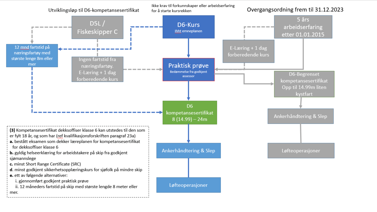 Veiene frem til D6 eller D6 «Begrenset» sertifikat.